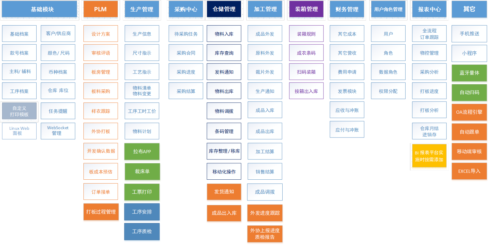 维邦服装生产供应链系统功能架构图